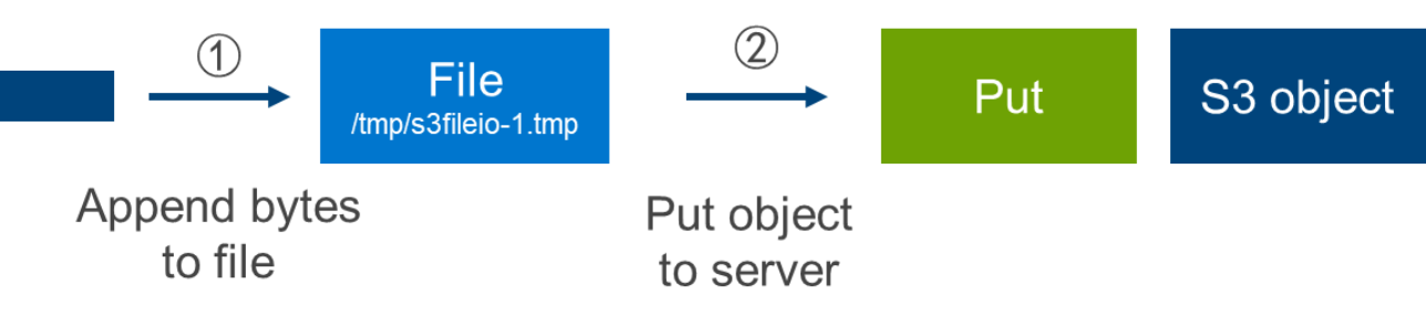 Dell EMC ECS and HDFS | Dell ECS: Data Lake with Apache Iceberg | Dell ...