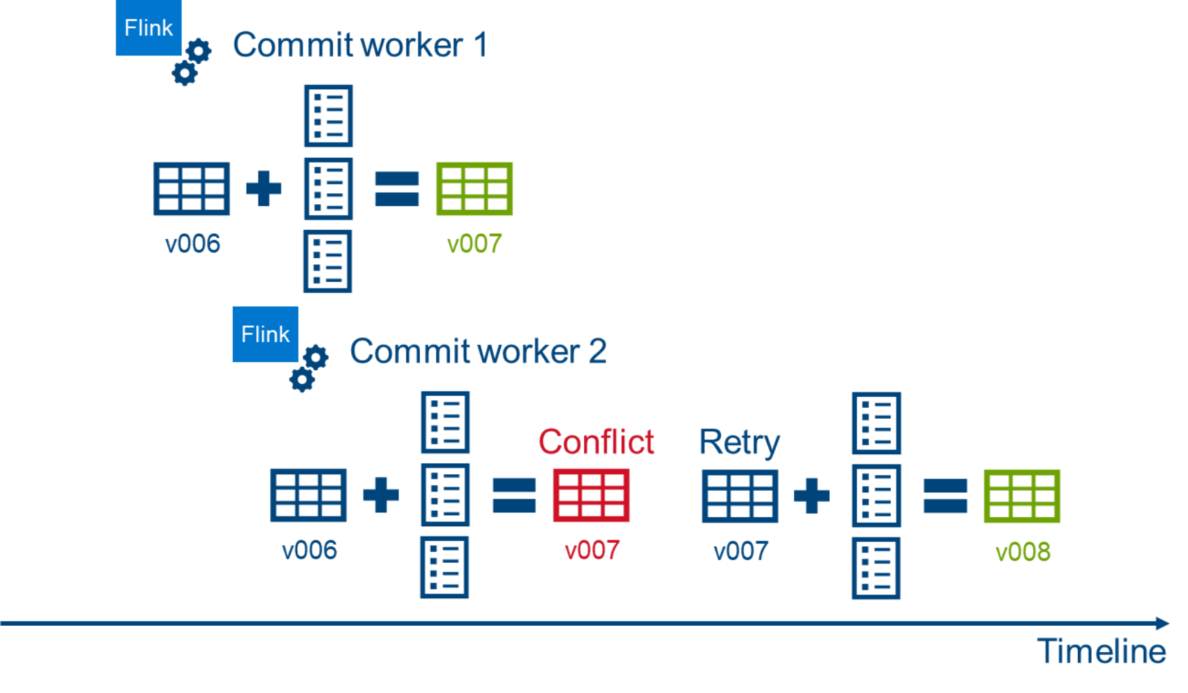 Dell EMC ECS and HDFS | Dell ECS: Data Lake with Apache Iceberg | Dell ...