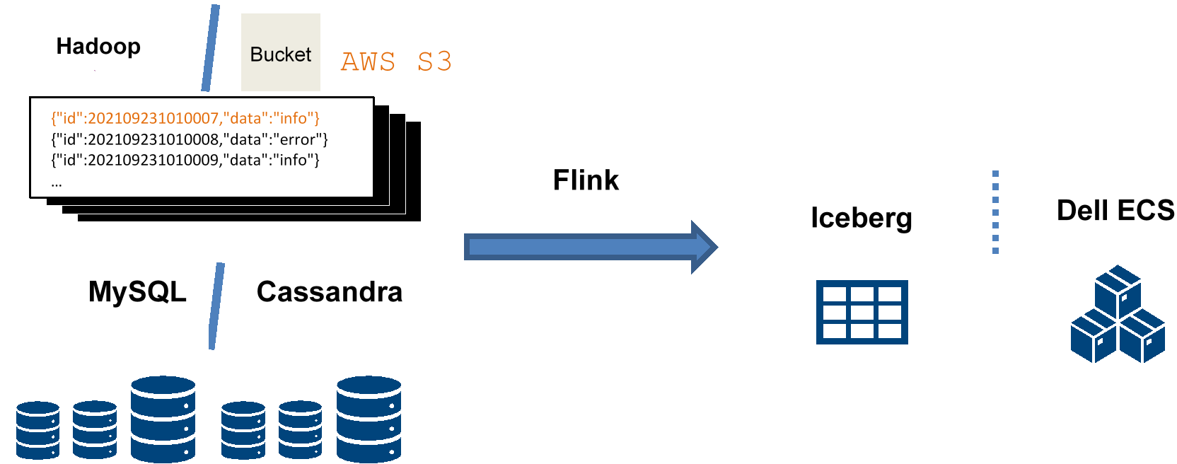 Archive external data and query | Dell ECS: Data Lake with Apache ...